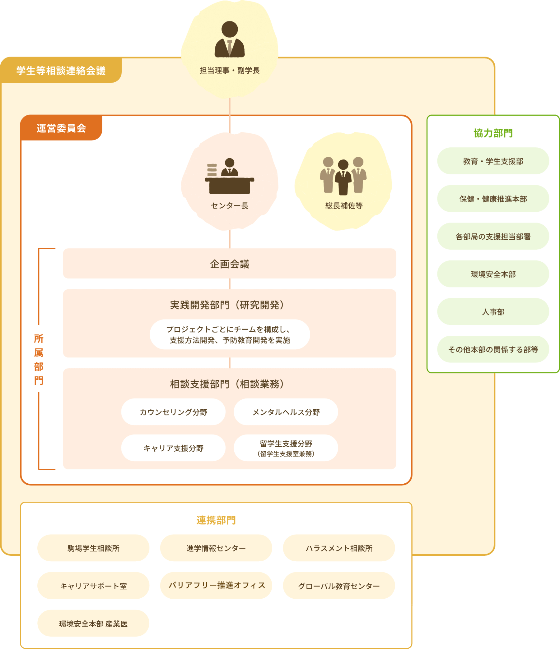 画像:組織図